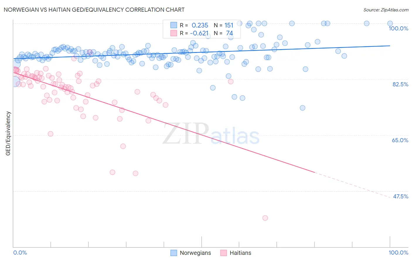 Norwegian vs Haitian GED/Equivalency