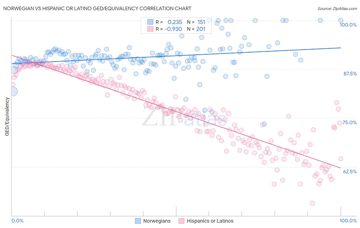 Norwegian vs Hispanic or Latino GED/Equivalency