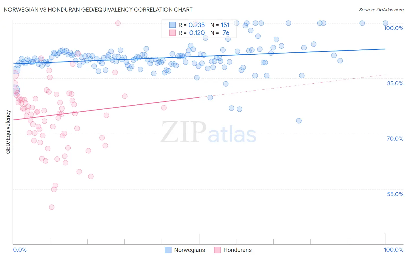 Norwegian vs Honduran GED/Equivalency