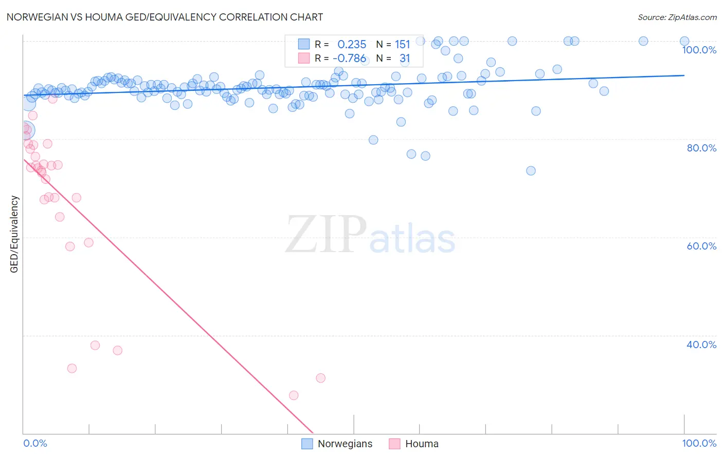 Norwegian vs Houma GED/Equivalency