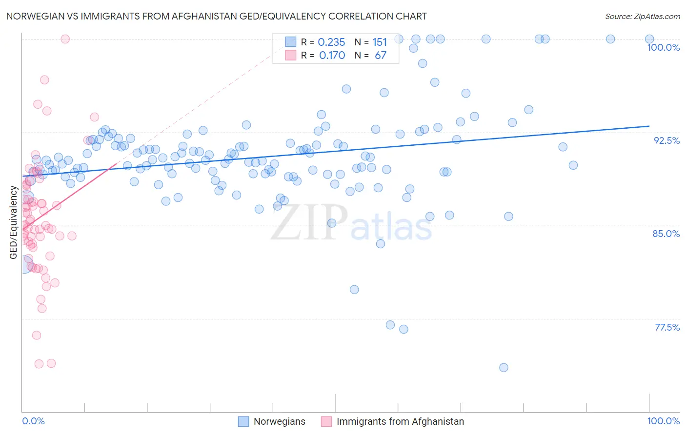 Norwegian vs Immigrants from Afghanistan GED/Equivalency