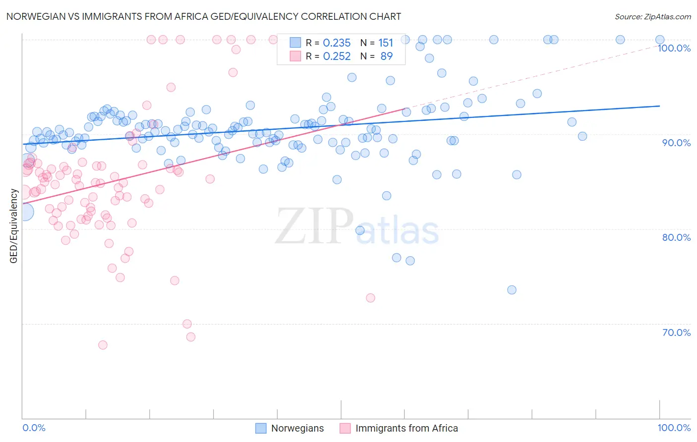 Norwegian vs Immigrants from Africa GED/Equivalency