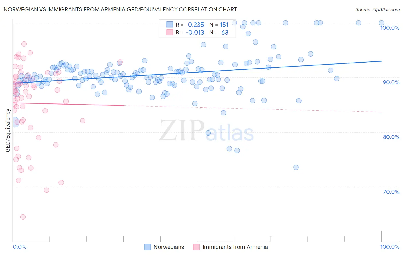 Norwegian vs Immigrants from Armenia GED/Equivalency