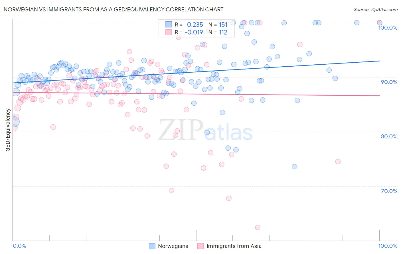 Norwegian vs Immigrants from Asia GED/Equivalency