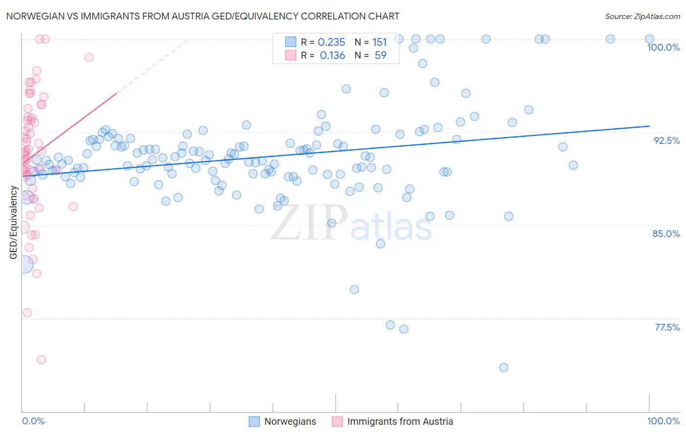 Norwegian vs Immigrants from Austria GED/Equivalency