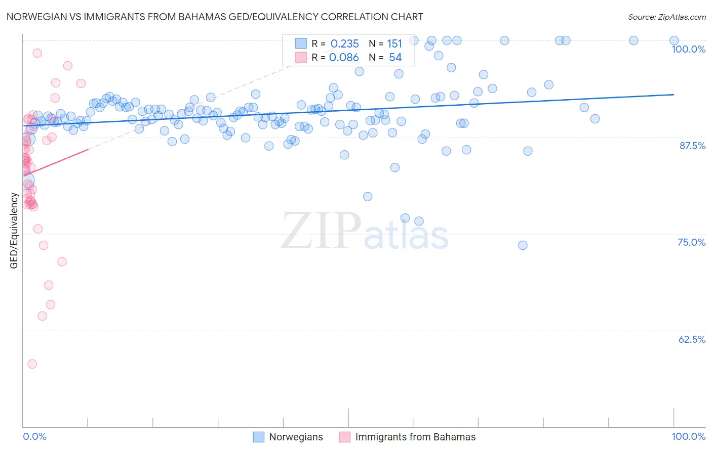 Norwegian vs Immigrants from Bahamas GED/Equivalency