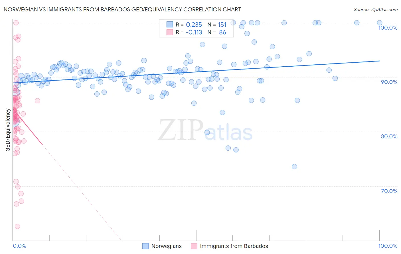 Norwegian vs Immigrants from Barbados GED/Equivalency