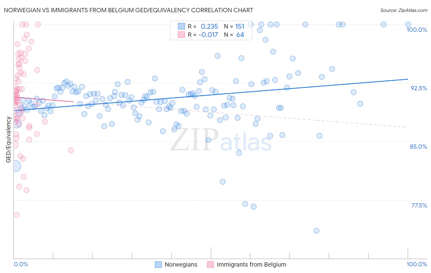 Norwegian vs Immigrants from Belgium GED/Equivalency