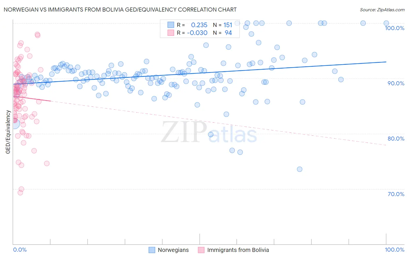 Norwegian vs Immigrants from Bolivia GED/Equivalency