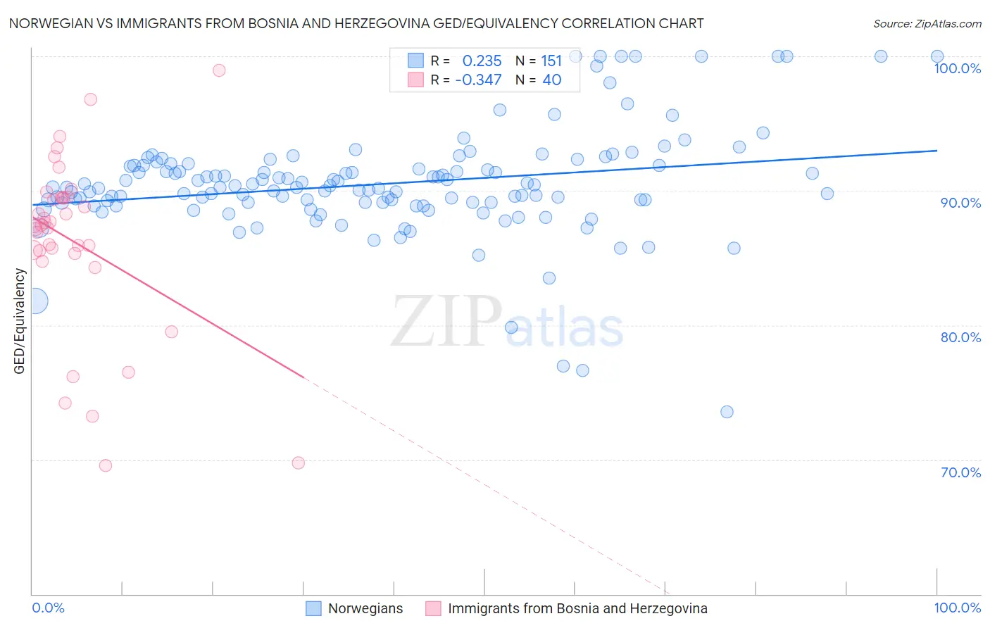 Norwegian vs Immigrants from Bosnia and Herzegovina GED/Equivalency