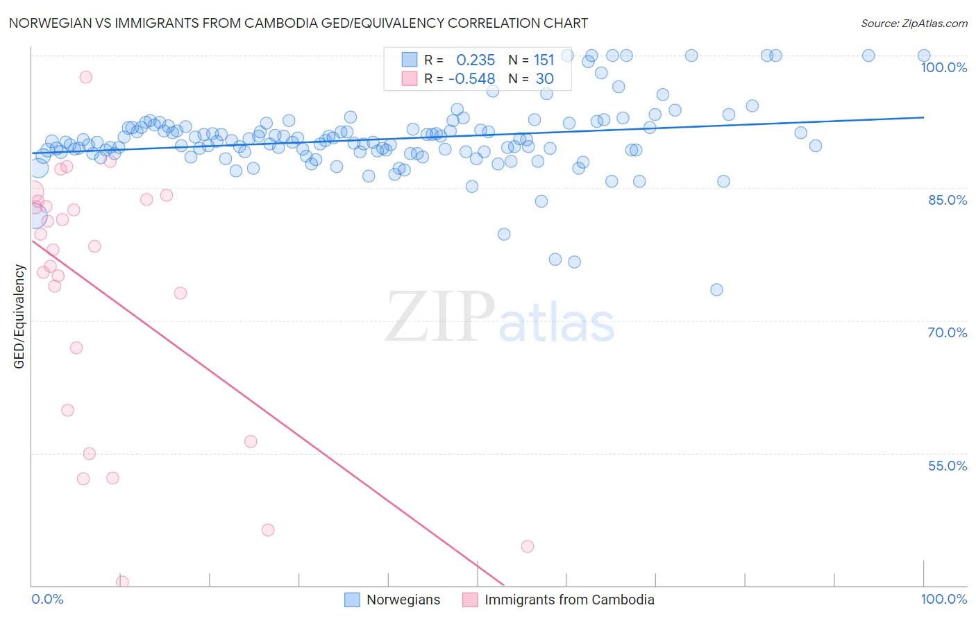 Norwegian vs Immigrants from Cambodia GED/Equivalency