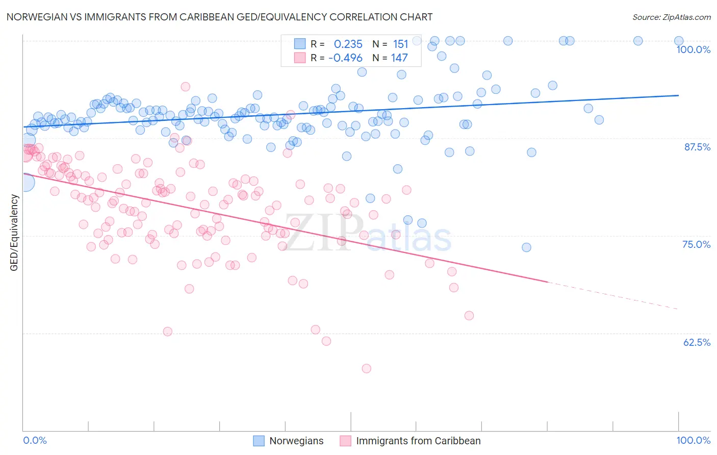 Norwegian vs Immigrants from Caribbean GED/Equivalency
