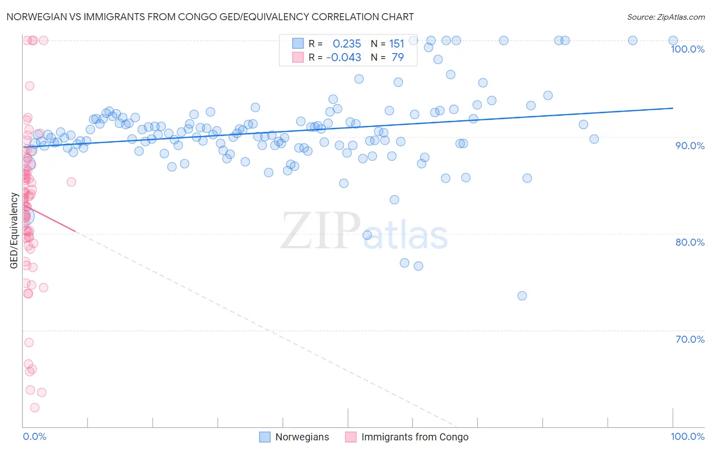 Norwegian vs Immigrants from Congo GED/Equivalency