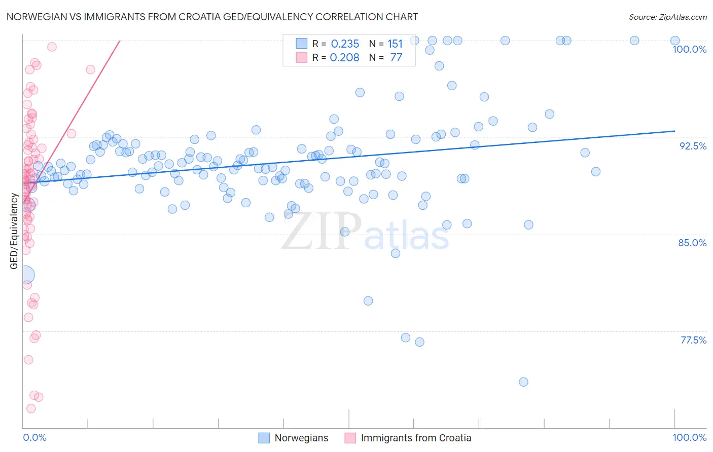 Norwegian vs Immigrants from Croatia GED/Equivalency