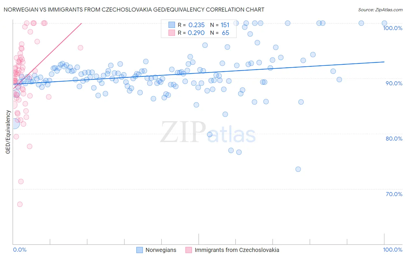 Norwegian vs Immigrants from Czechoslovakia GED/Equivalency