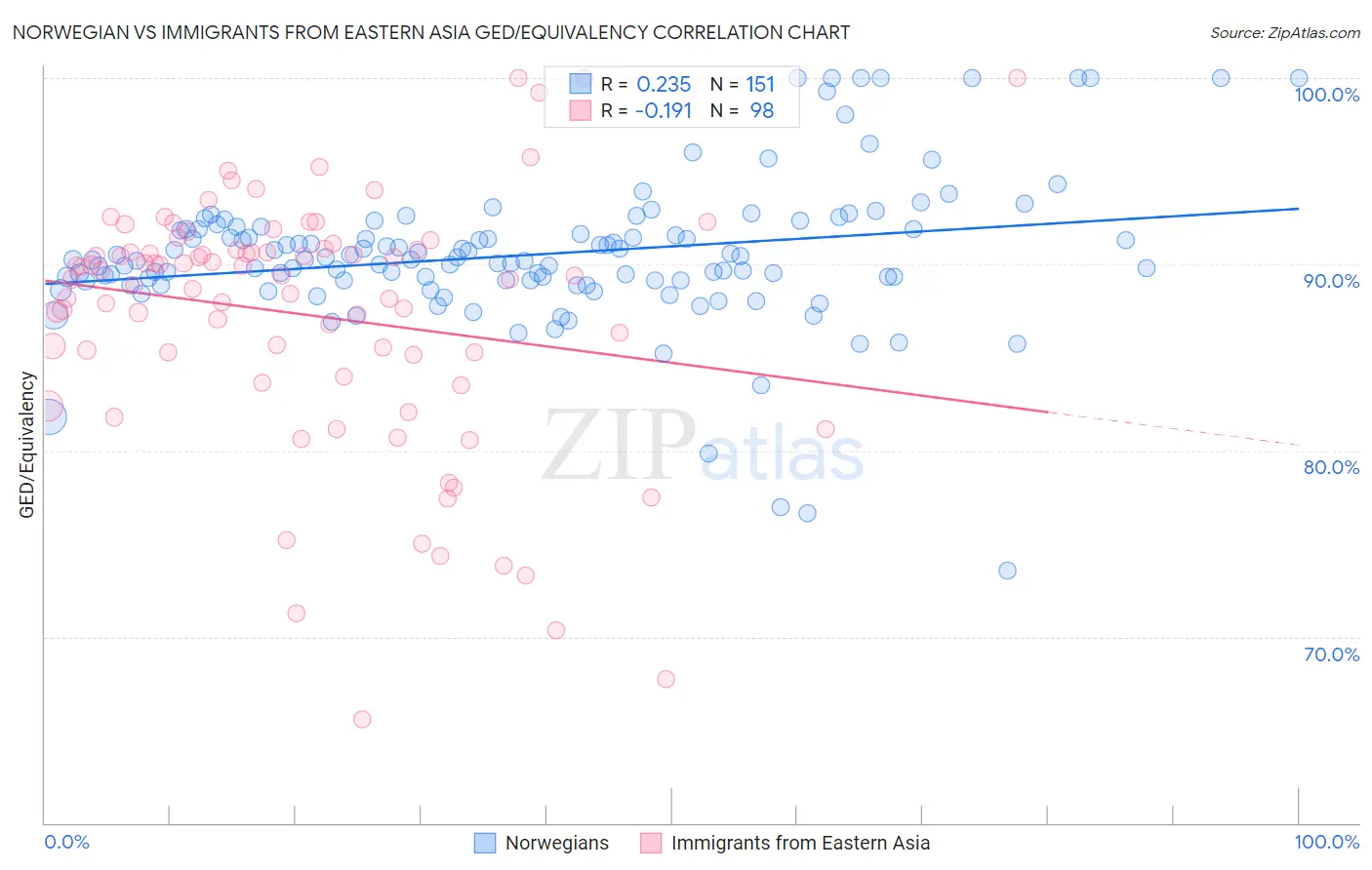 Norwegian vs Immigrants from Eastern Asia GED/Equivalency