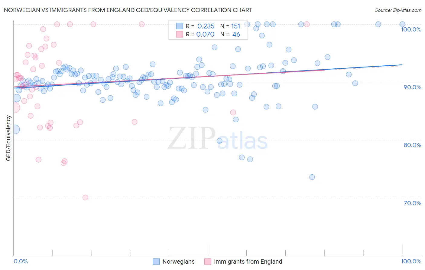 Norwegian vs Immigrants from England GED/Equivalency