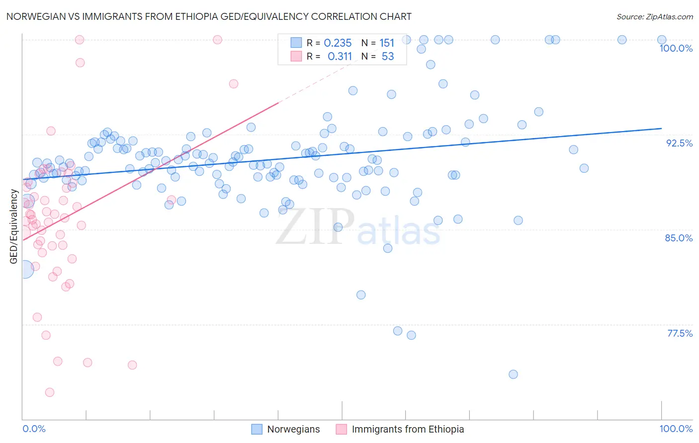 Norwegian vs Immigrants from Ethiopia GED/Equivalency