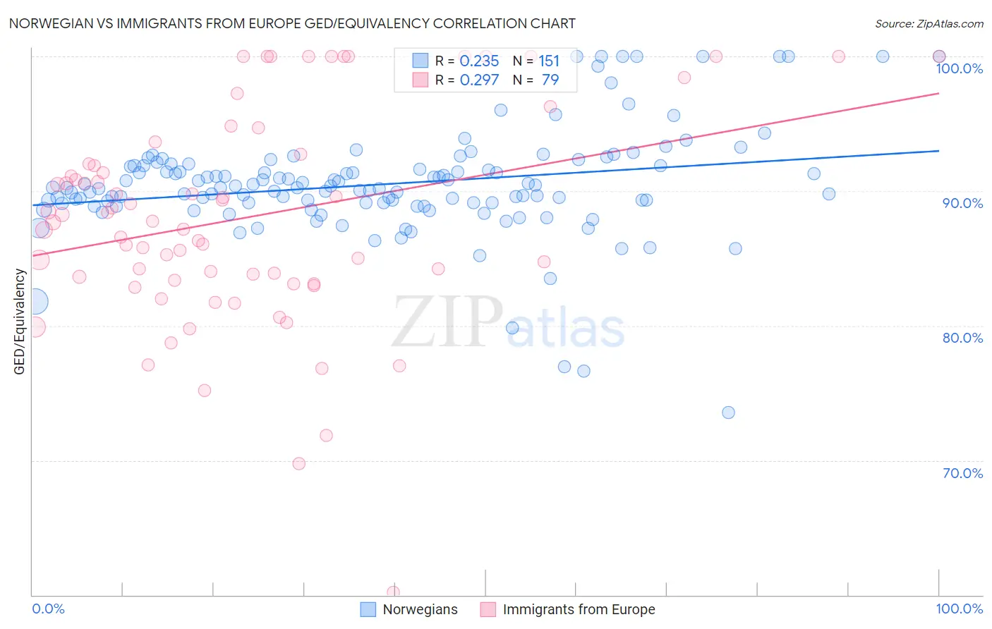 Norwegian vs Immigrants from Europe GED/Equivalency