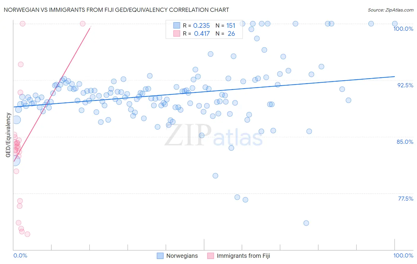 Norwegian vs Immigrants from Fiji GED/Equivalency