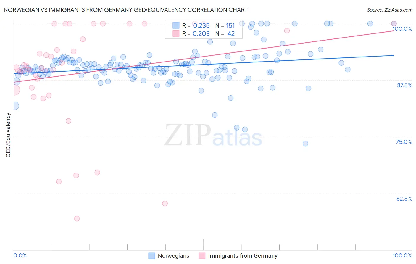 Norwegian vs Immigrants from Germany GED/Equivalency
