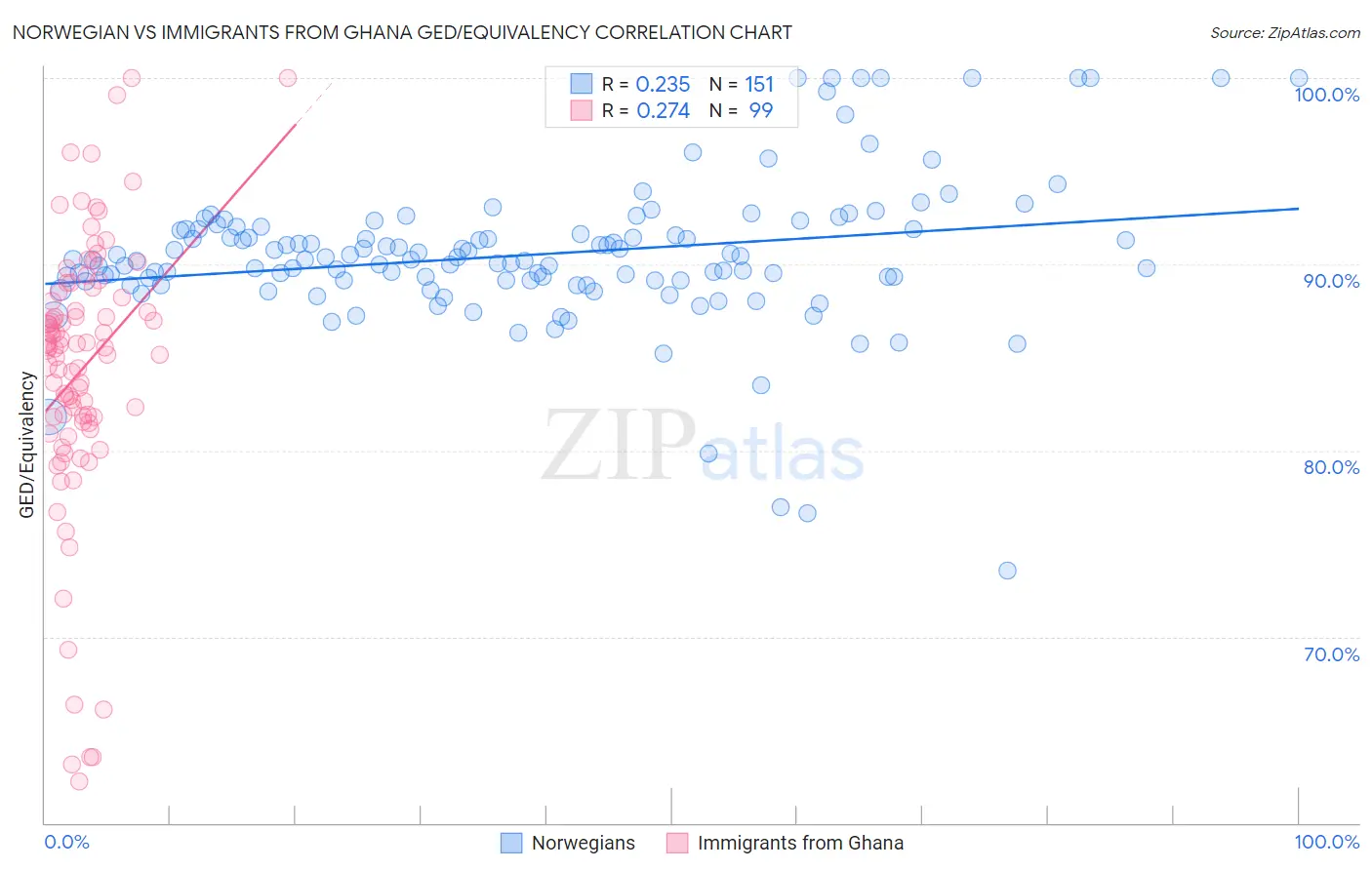 Norwegian vs Immigrants from Ghana GED/Equivalency