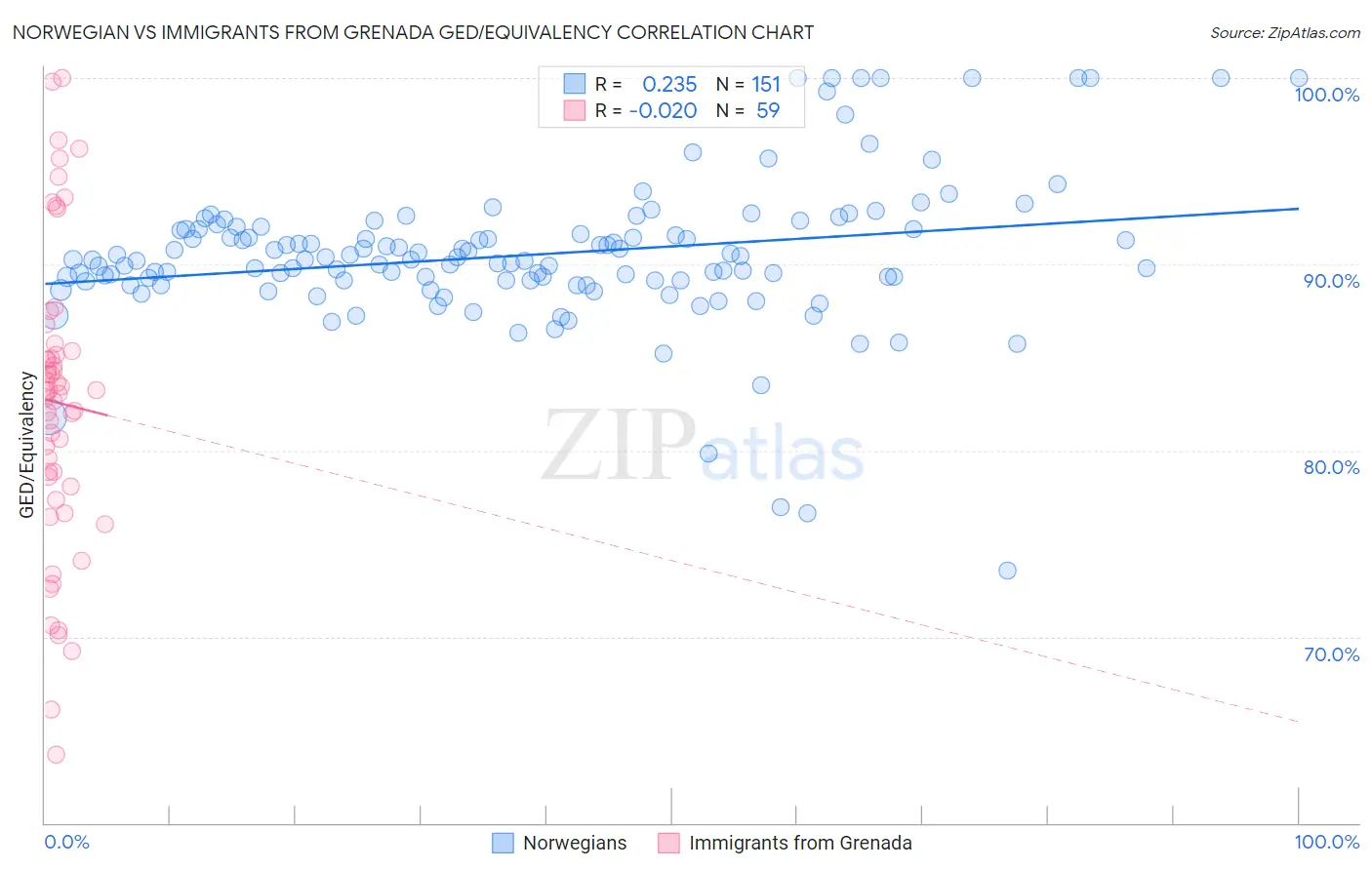 Norwegian vs Immigrants from Grenada GED/Equivalency