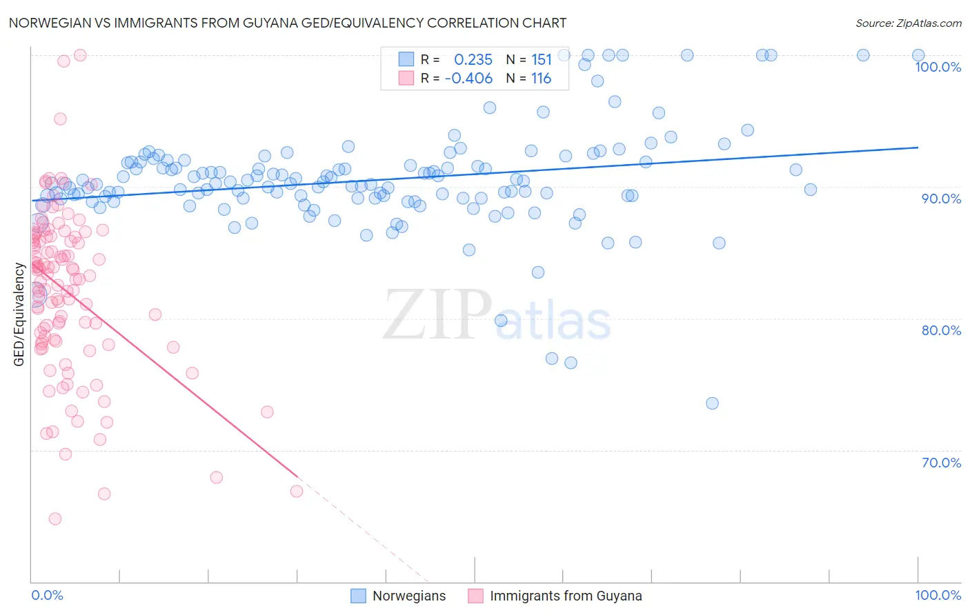 Norwegian vs Immigrants from Guyana GED/Equivalency