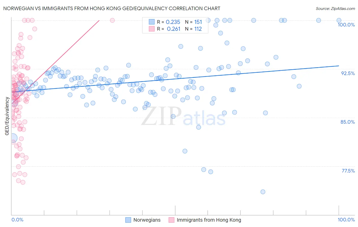 Norwegian vs Immigrants from Hong Kong GED/Equivalency