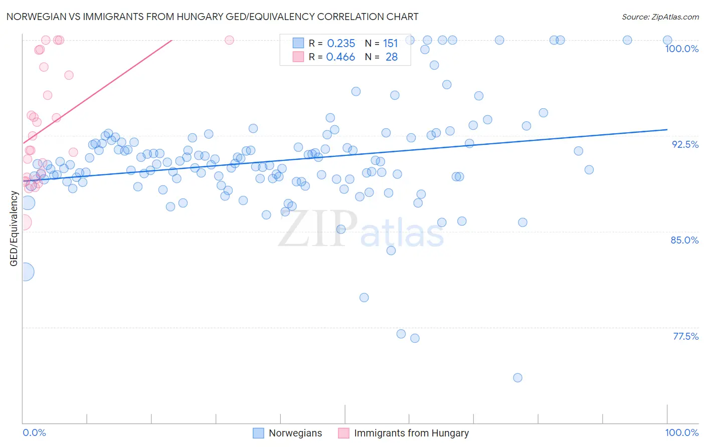 Norwegian vs Immigrants from Hungary GED/Equivalency