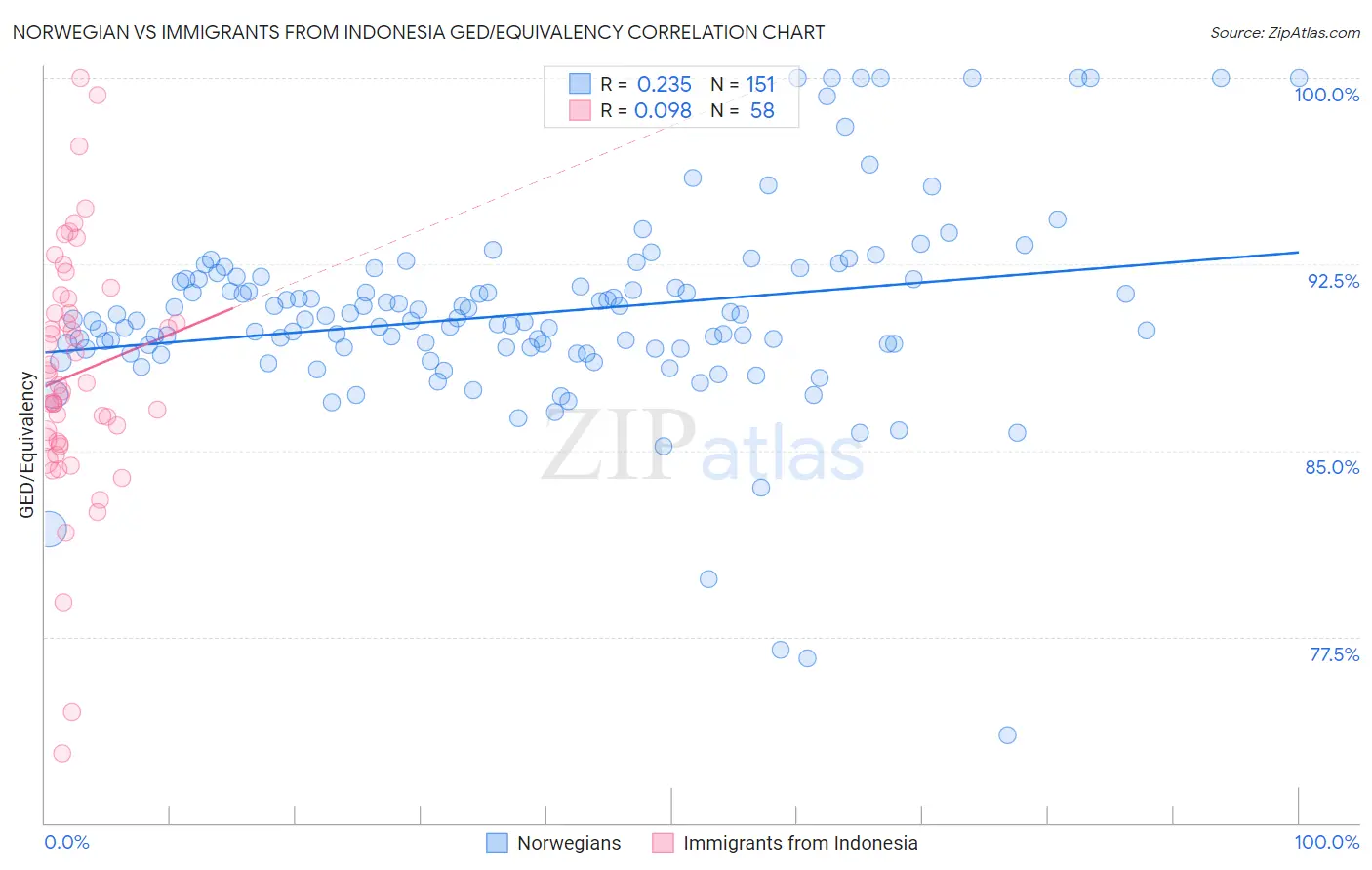 Norwegian vs Immigrants from Indonesia GED/Equivalency