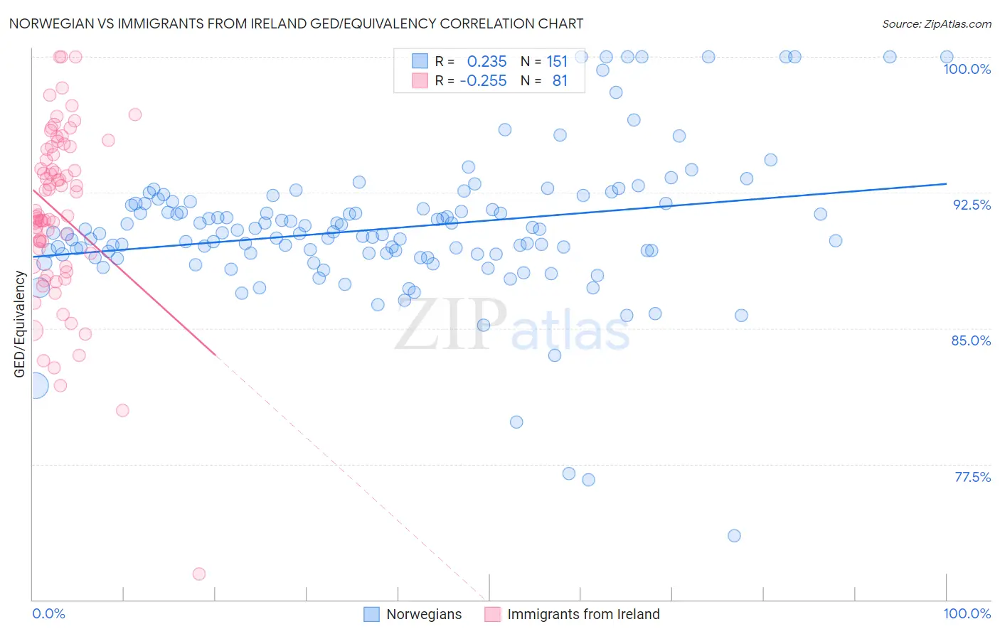 Norwegian vs Immigrants from Ireland GED/Equivalency
