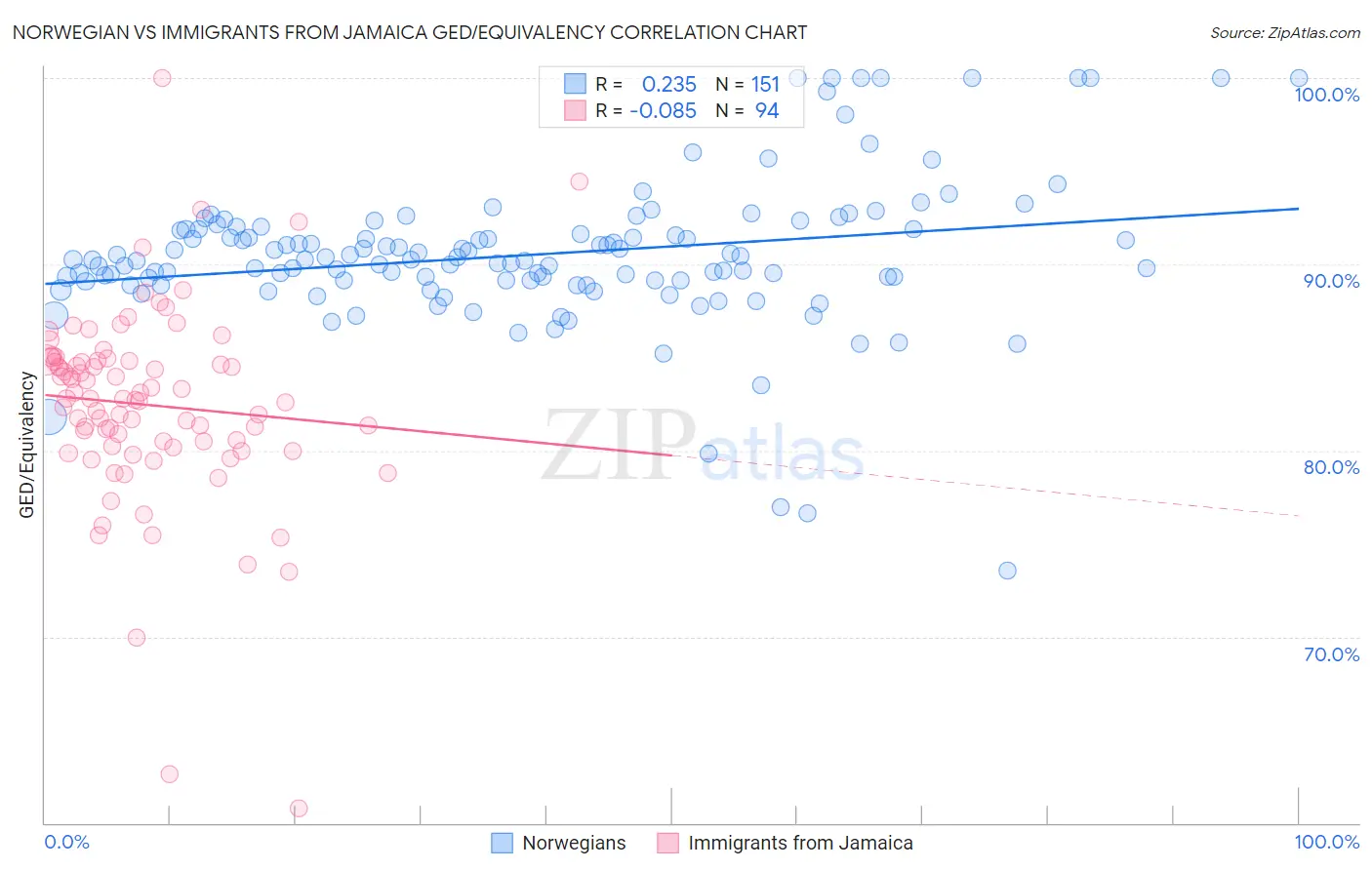 Norwegian vs Immigrants from Jamaica GED/Equivalency