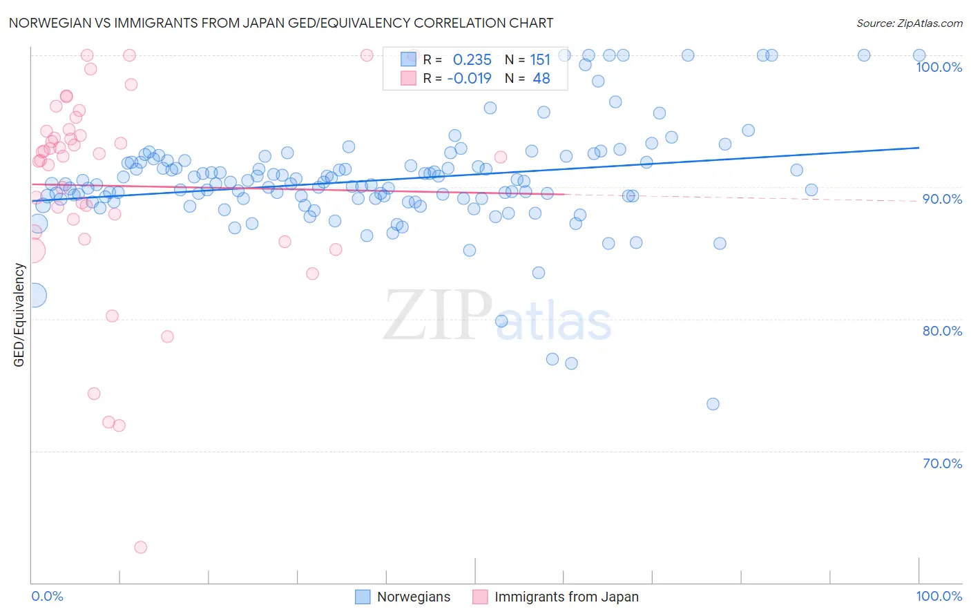 Norwegian vs Immigrants from Japan GED/Equivalency