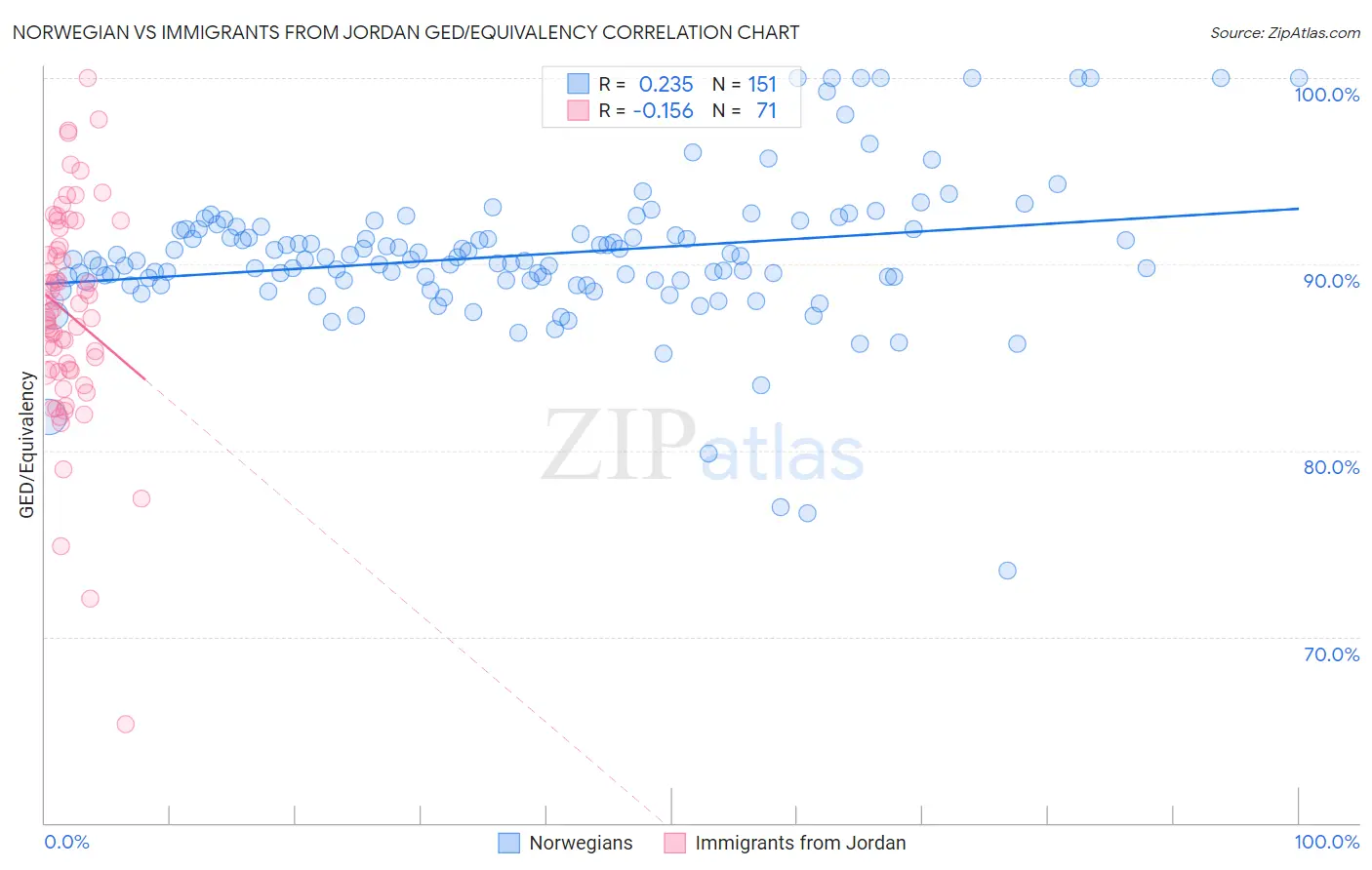 Norwegian vs Immigrants from Jordan GED/Equivalency
