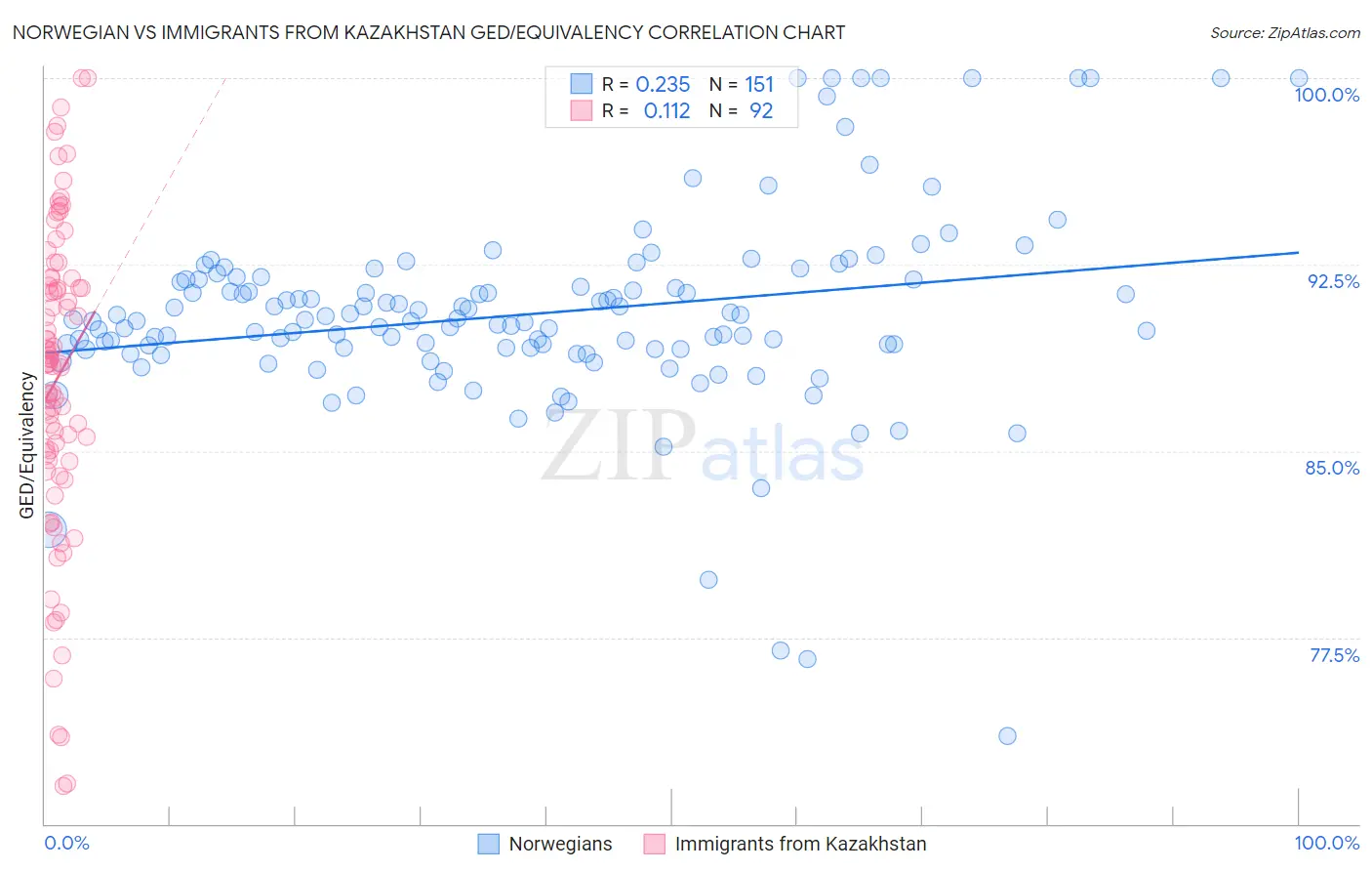 Norwegian vs Immigrants from Kazakhstan GED/Equivalency