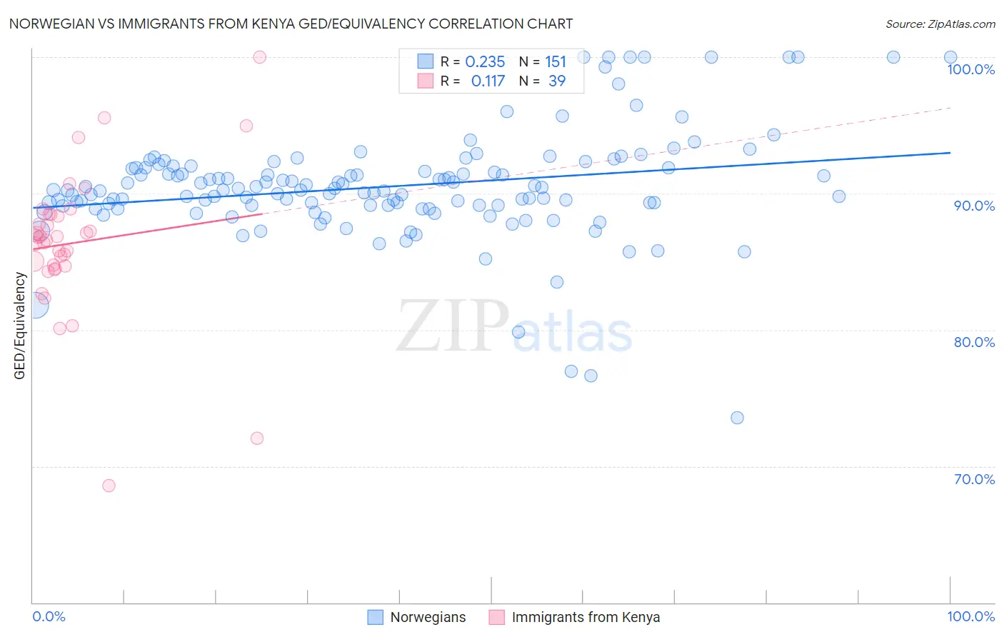 Norwegian vs Immigrants from Kenya GED/Equivalency