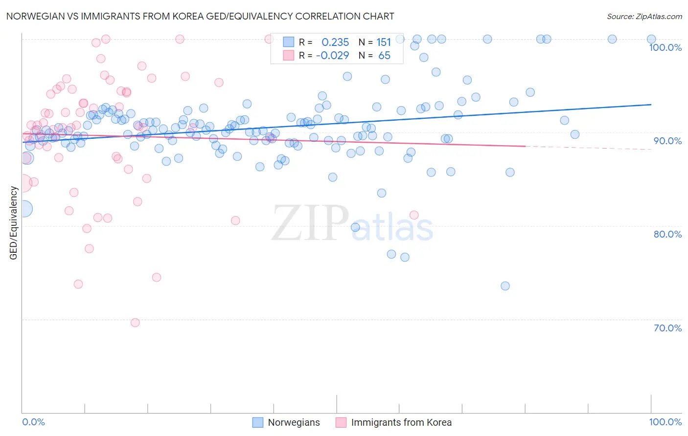 Norwegian vs Immigrants from Korea GED/Equivalency