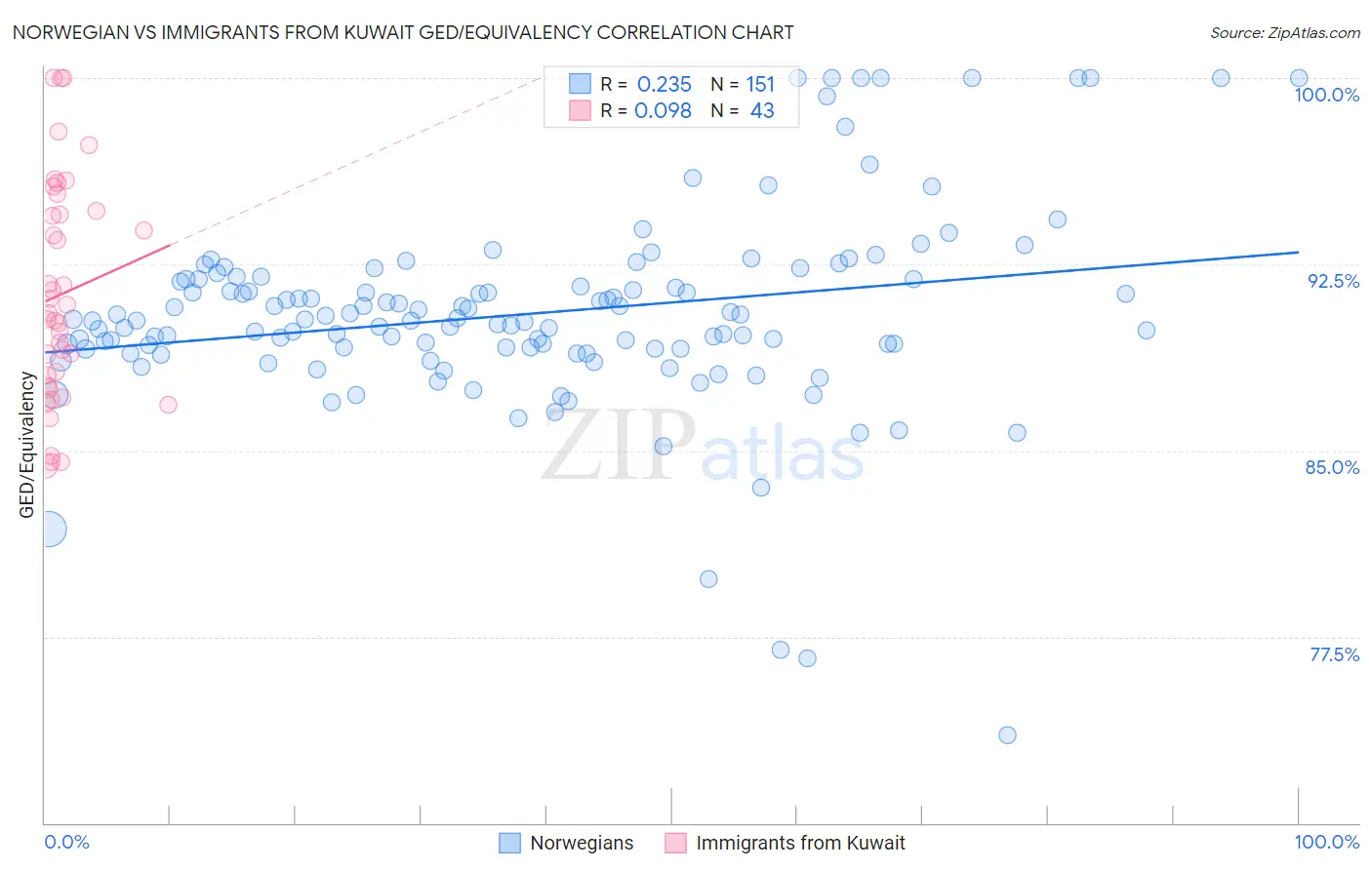 Norwegian vs Immigrants from Kuwait GED/Equivalency