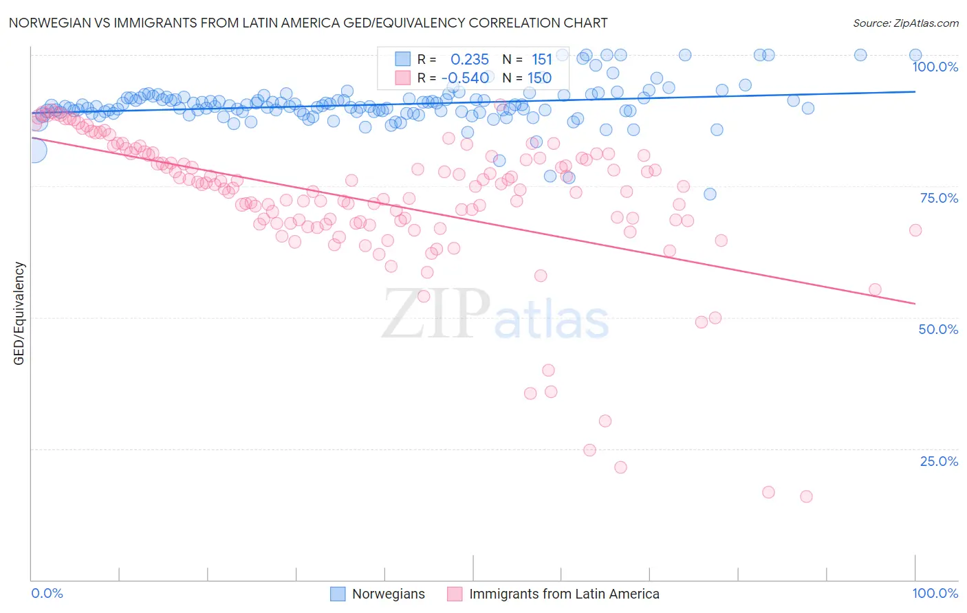 Norwegian vs Immigrants from Latin America GED/Equivalency