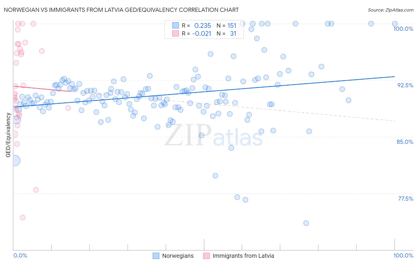 Norwegian vs Immigrants from Latvia GED/Equivalency