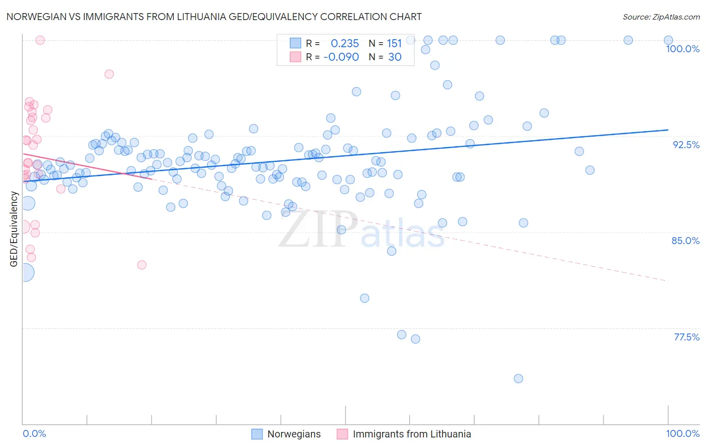 Norwegian vs Immigrants from Lithuania GED/Equivalency
