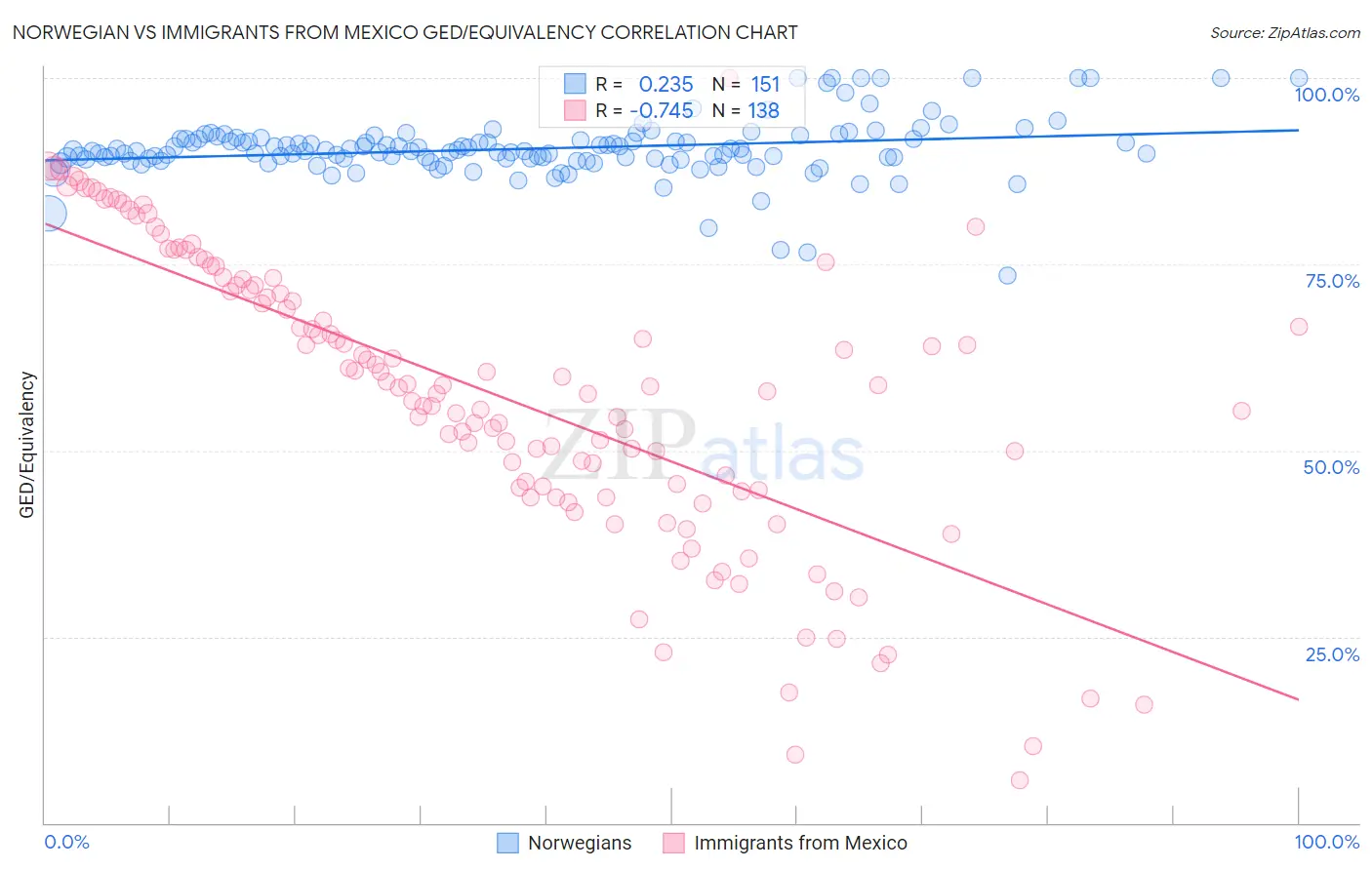 Norwegian vs Immigrants from Mexico GED/Equivalency