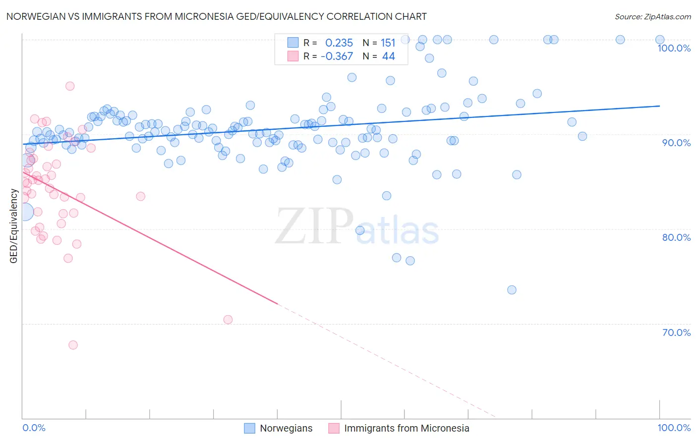 Norwegian vs Immigrants from Micronesia GED/Equivalency