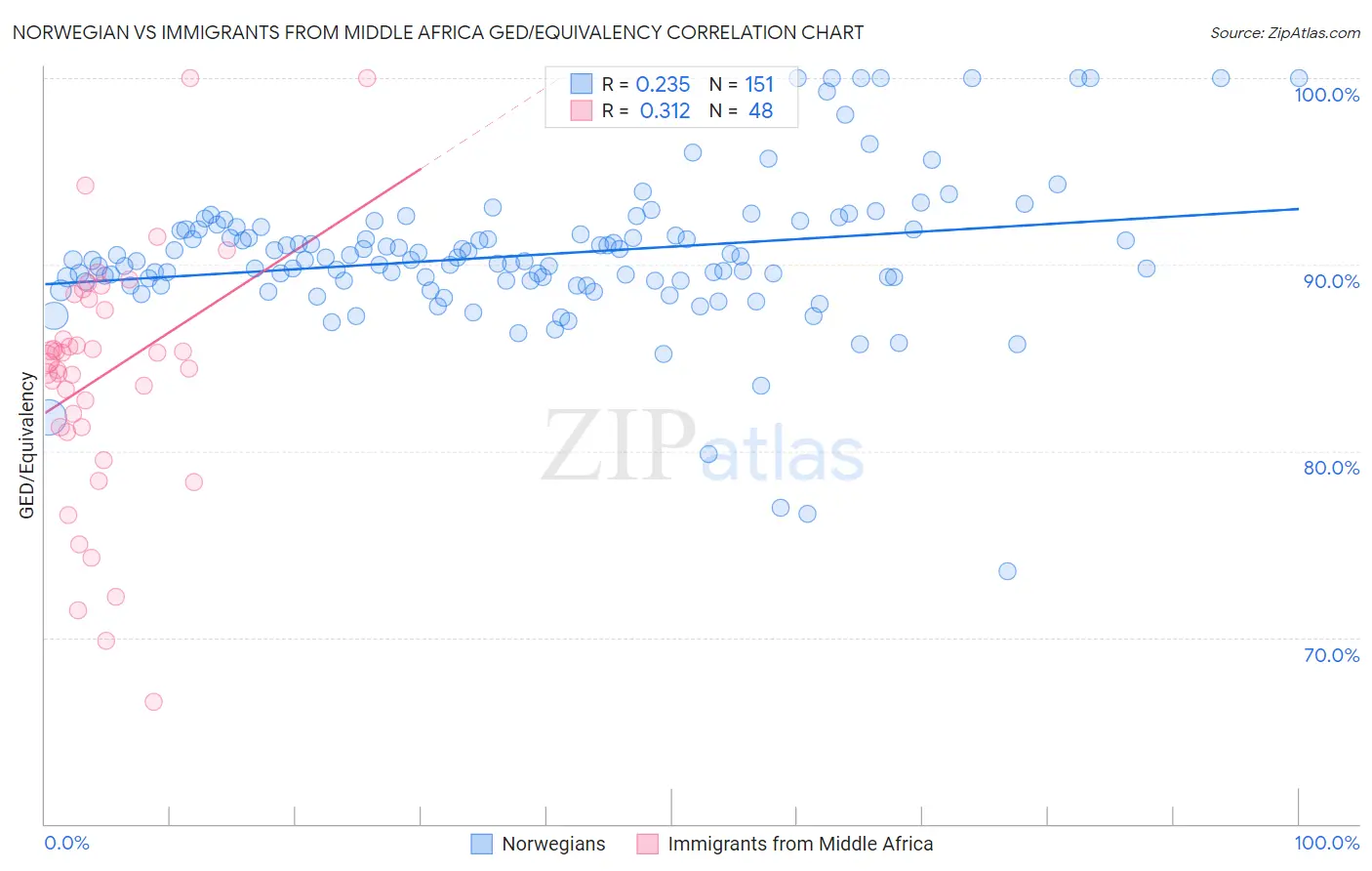 Norwegian vs Immigrants from Middle Africa GED/Equivalency