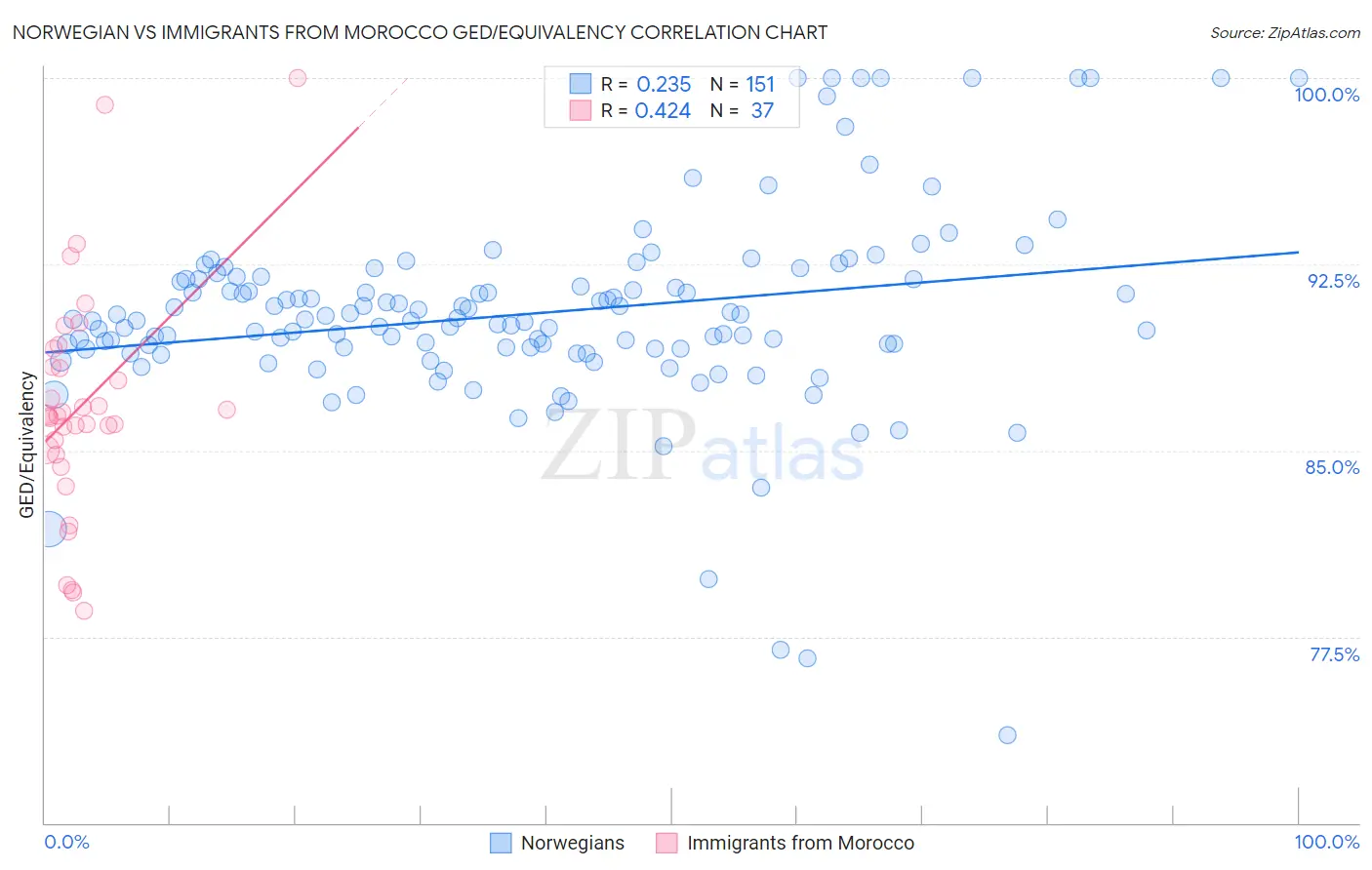 Norwegian vs Immigrants from Morocco GED/Equivalency