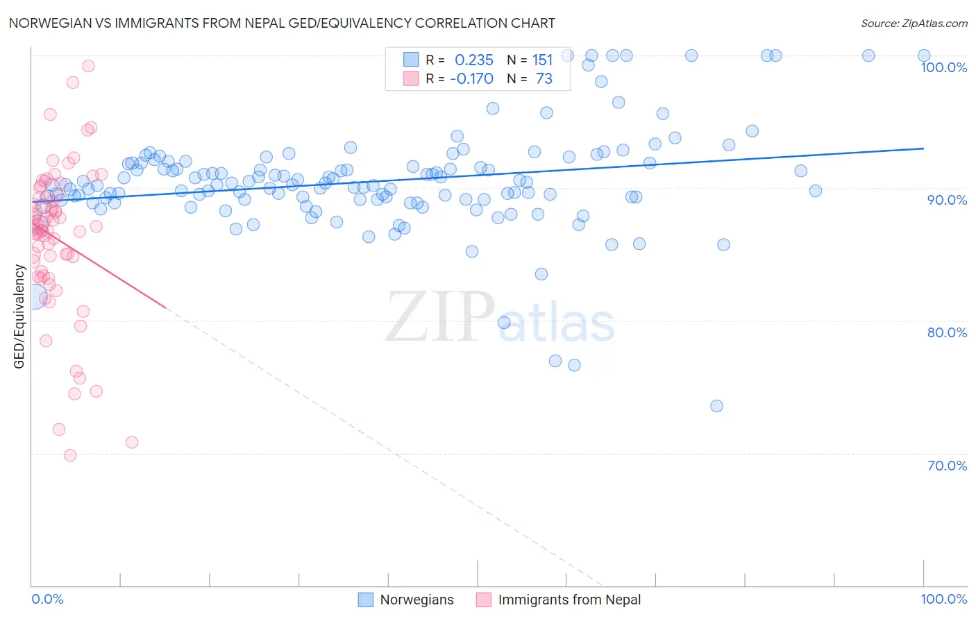 Norwegian vs Immigrants from Nepal GED/Equivalency