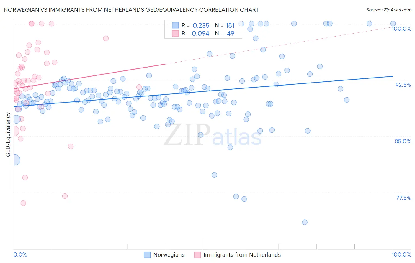Norwegian vs Immigrants from Netherlands GED/Equivalency