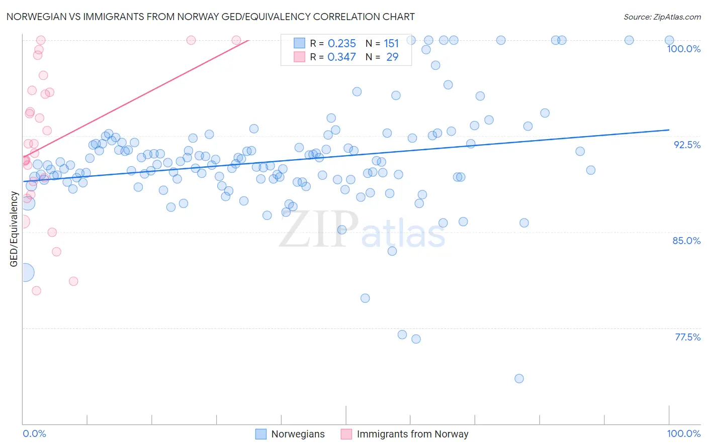 Norwegian vs Immigrants from Norway GED/Equivalency