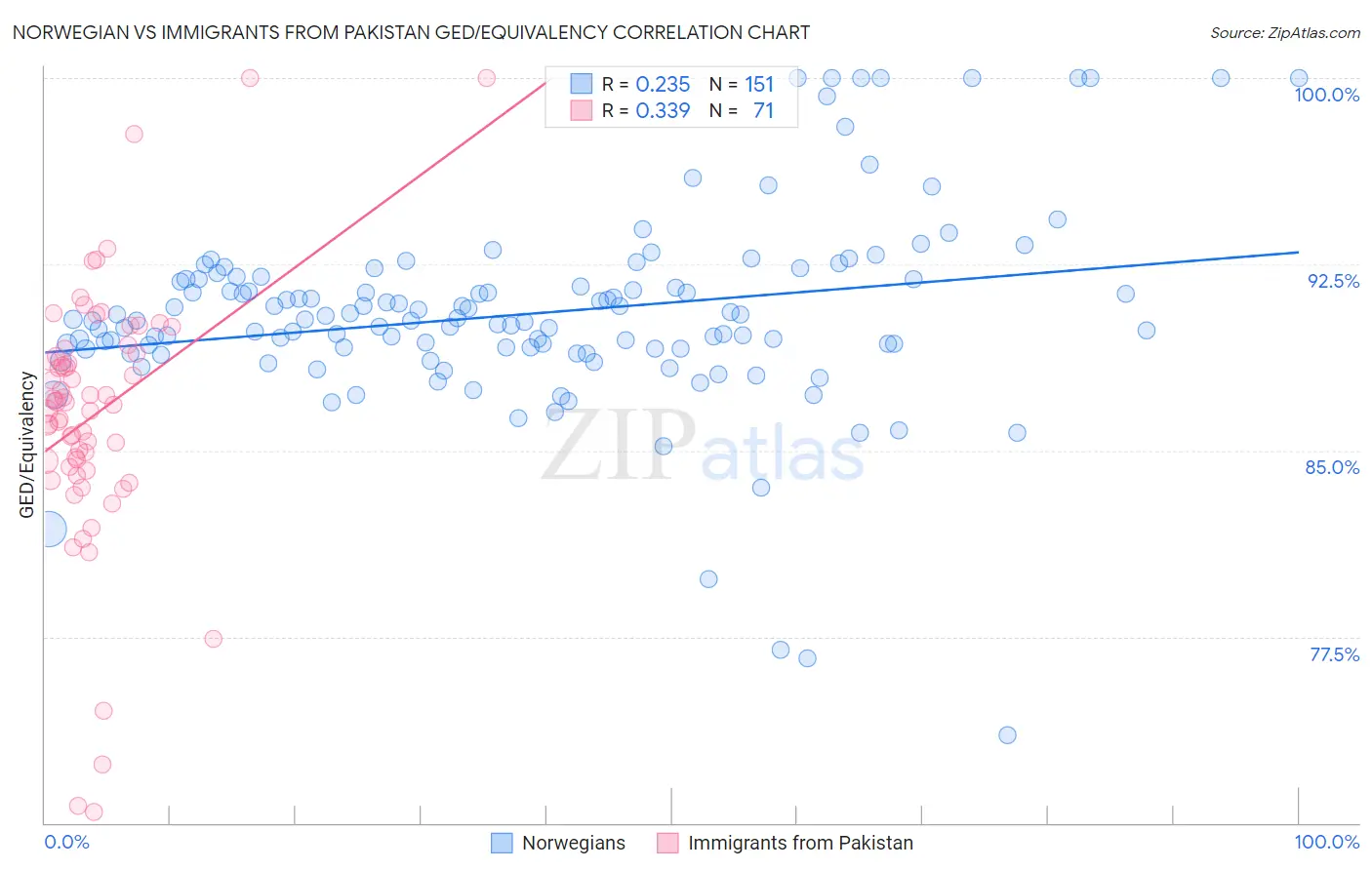 Norwegian vs Immigrants from Pakistan GED/Equivalency